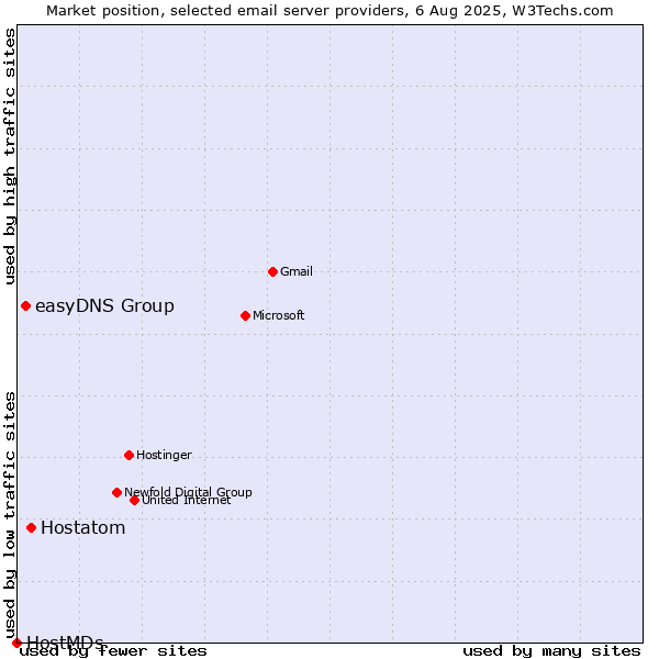 Market position of Hostatom vs. easyDNS Group vs. HostMDs