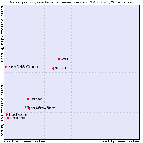 Market position of Hostpoint vs. Hostatom vs. easyDNS Group