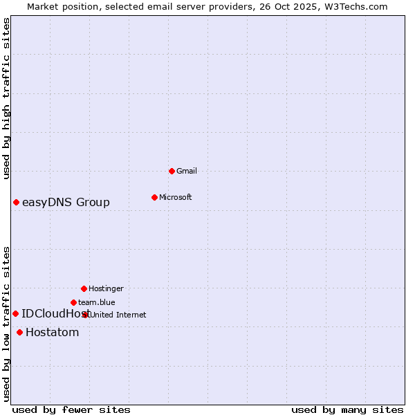 Market position of Hostatom vs. easyDNS Group vs. IDCloudHost