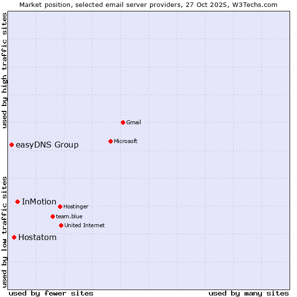 Market position of InMotion vs. Hostatom vs. easyDNS Group