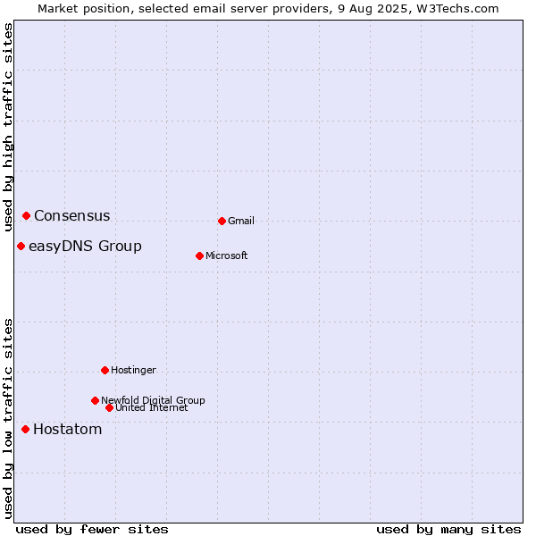 Market position of Consensus vs. Hostatom vs. easyDNS Group