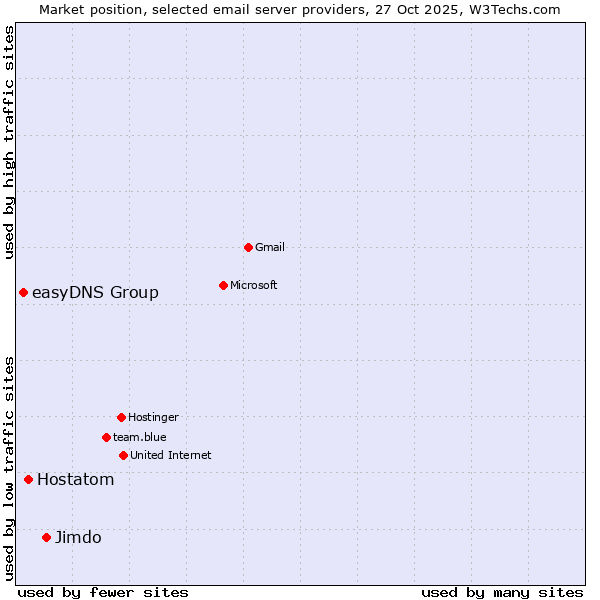 Market position of Jimdo vs. Hostatom vs. easyDNS Group