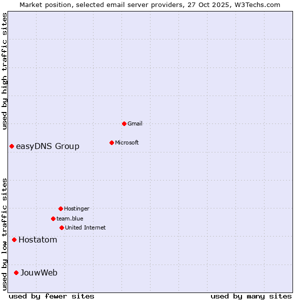 Market position of JouwWeb vs. Hostatom vs. easyDNS Group