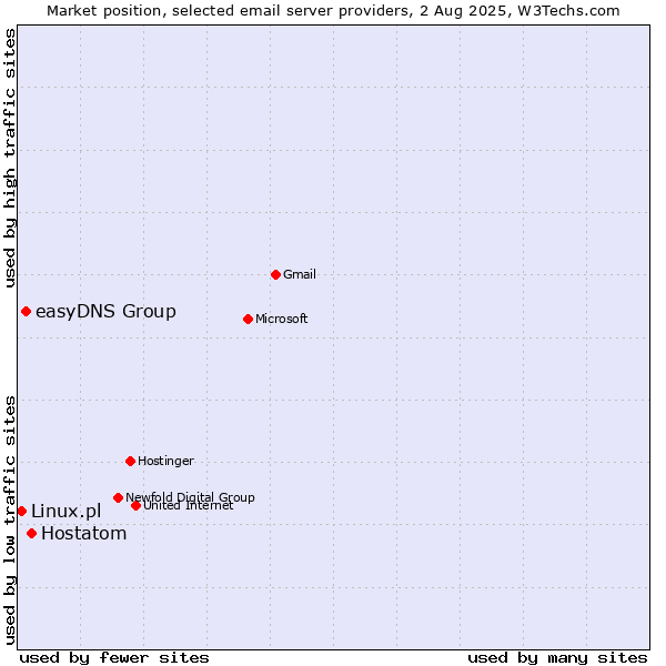 Market position of Hostatom vs. easyDNS Group vs. Linux.pl