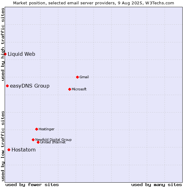 Market position of Hostatom vs. easyDNS Group vs. Liquid Web