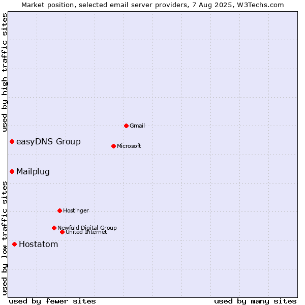 Market position of Hostatom vs. easyDNS Group vs. Mailplug