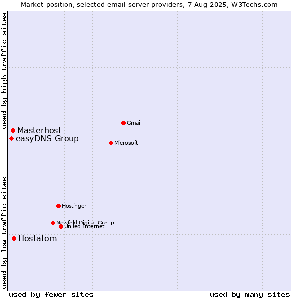 Market position of Hostatom vs. Masterhost vs. easyDNS Group