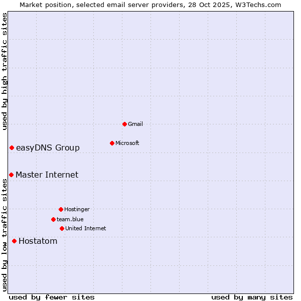 Market position of Hostatom vs. easyDNS Group vs. Master Internet