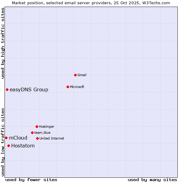 Market position of Hostatom vs. easyDNS Group vs. mCloud