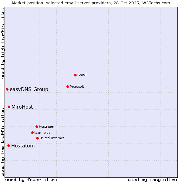 Market position of MiroHost vs. Hostatom vs. easyDNS Group