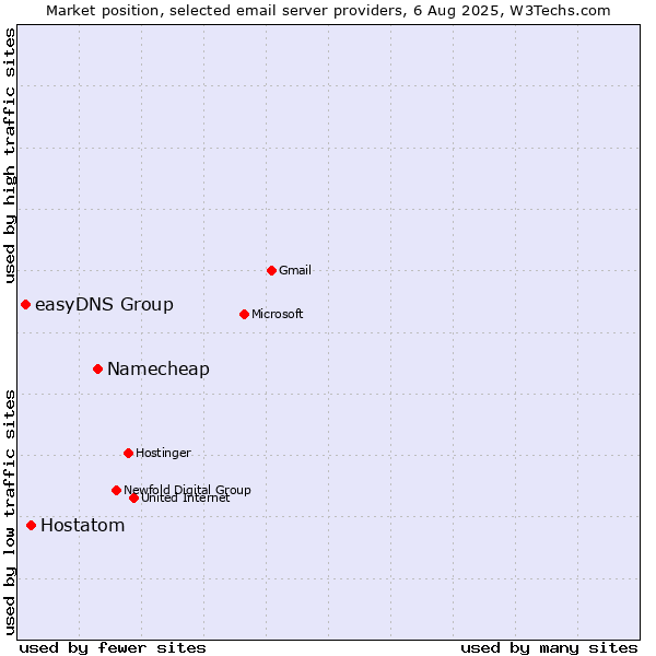 Market position of Namecheap vs. Hostatom vs. easyDNS Group