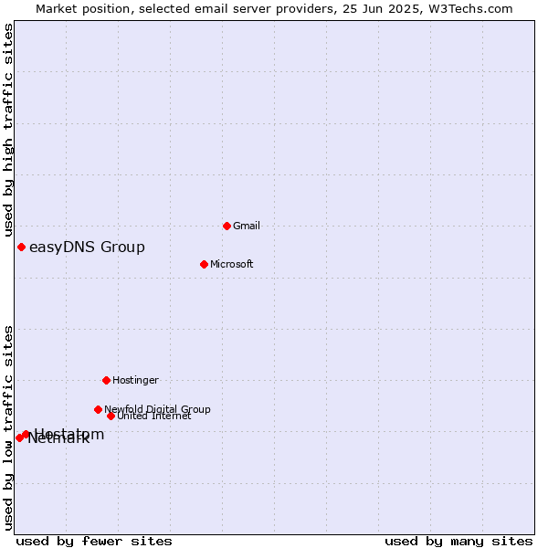 Market position of Hostatom vs. easyDNS Group vs. Netmark