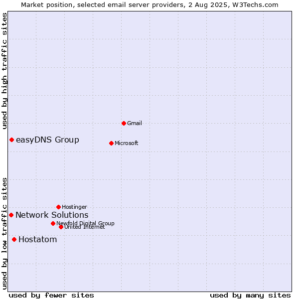 Market position of Hostatom vs. easyDNS Group vs. Network Solutions