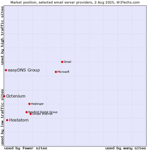 Market position of Hostatom vs. easyDNS Group vs. Octenium