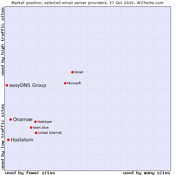 Market position of Onamae vs. Hostatom vs. easyDNS Group