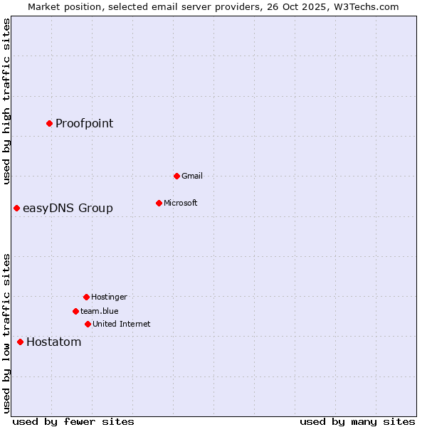 Market position of Proofpoint vs. Hostatom vs. easyDNS Group