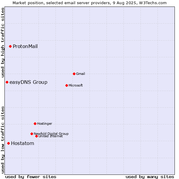 Market position of ProtonMail vs. Hostatom vs. easyDNS Group