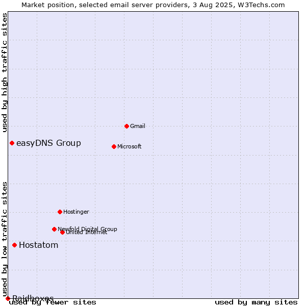 Market position of Hostatom vs. easyDNS Group vs. Raidboxes