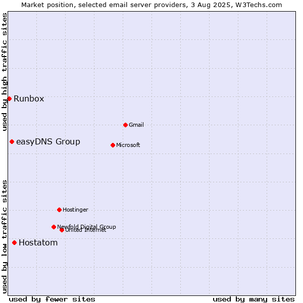 Market position of Hostatom vs. easyDNS Group vs. Runbox