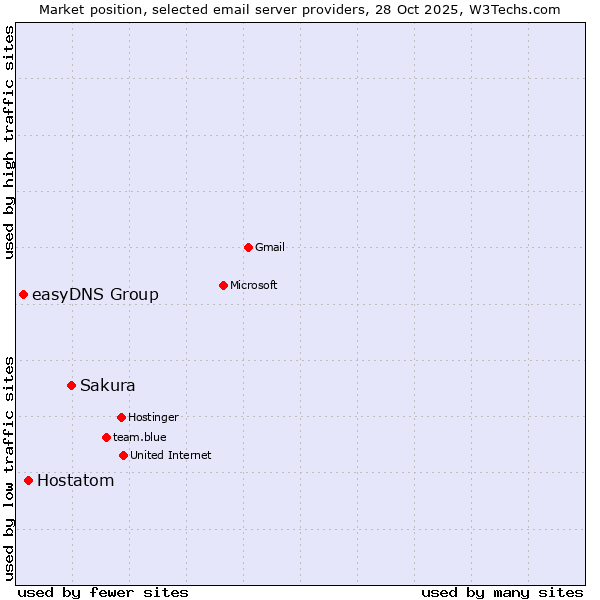 Market position of Sakura vs. Hostatom vs. easyDNS Group
