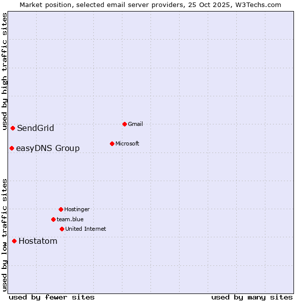 Market position of Hostatom vs. SendGrid vs. easyDNS Group