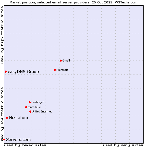 Market position of Hostatom vs. easyDNS Group vs. Servers.com