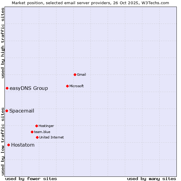 Market position of Hostatom vs. easyDNS Group vs. Spacemail
