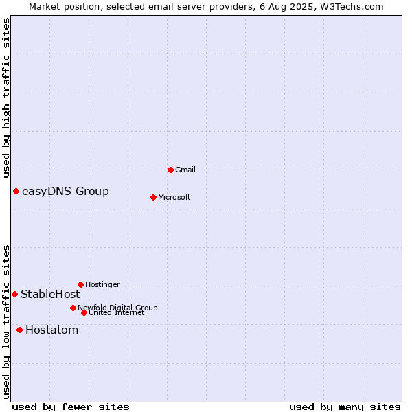 Market position of Hostatom vs. easyDNS Group vs. StableHost