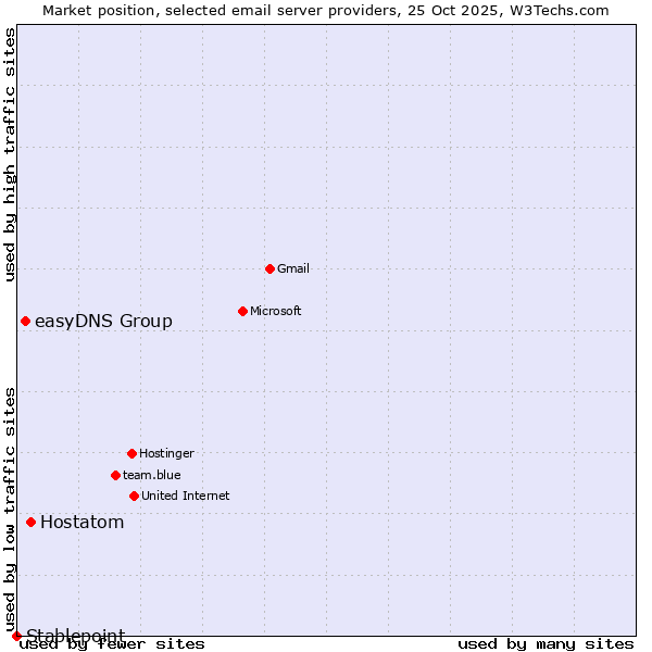 Market position of Hostatom vs. easyDNS Group vs. Stablepoint