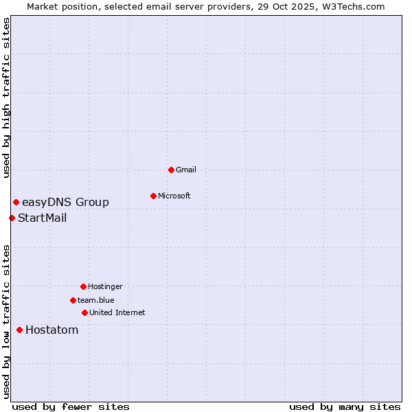 Market position of Hostatom vs. easyDNS Group vs. StartMail