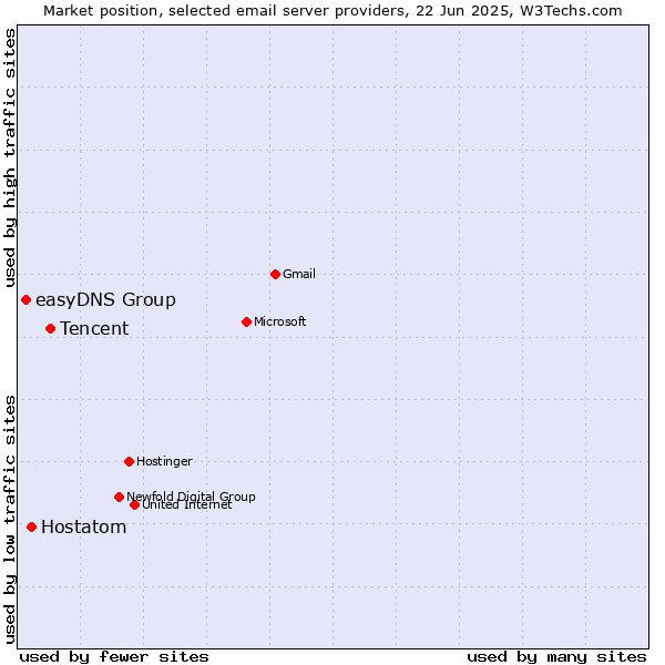 Market position of Tencent vs. Hostatom vs. easyDNS Group