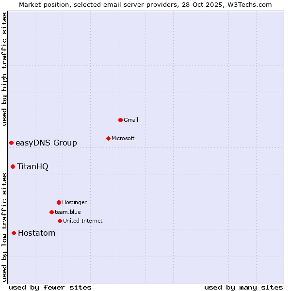 Market position of Hostatom vs. TitanHQ vs. easyDNS Group