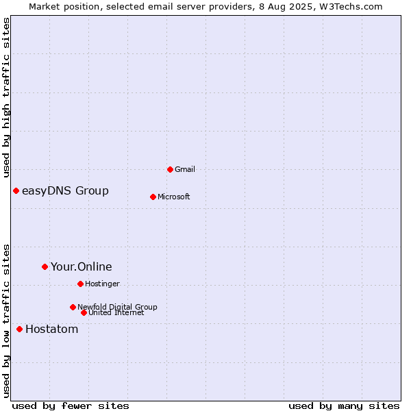 Market position of Your.Online vs. Hostatom vs. easyDNS Group