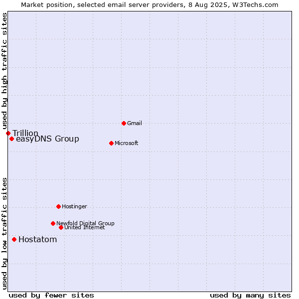 Market position of Hostatom vs. easyDNS Group vs. Trillion