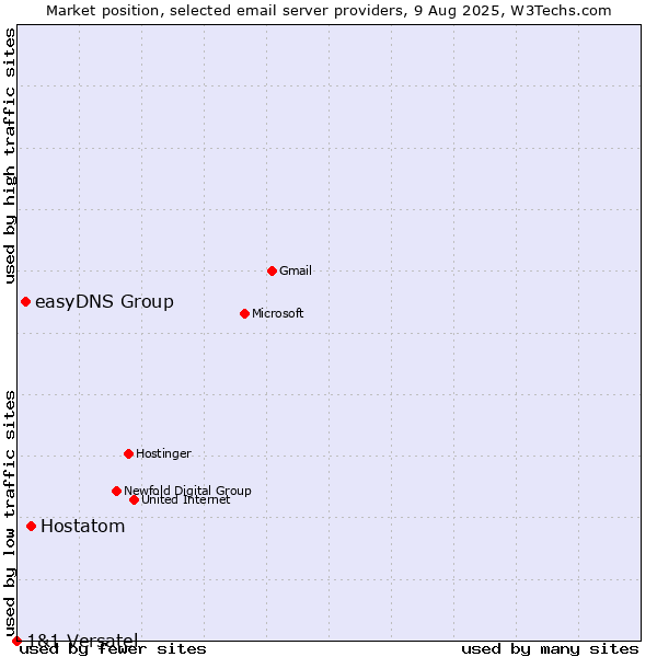 Market position of Hostatom vs. easyDNS Group vs. 1&1 Versatel