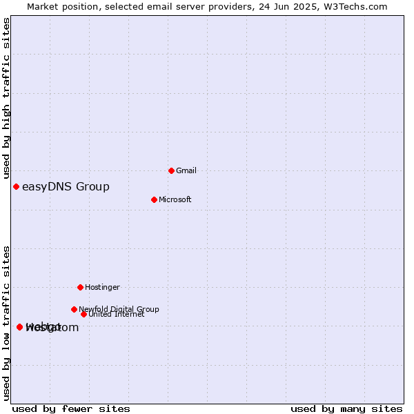 Market position of webgo vs. Hostatom vs. easyDNS Group