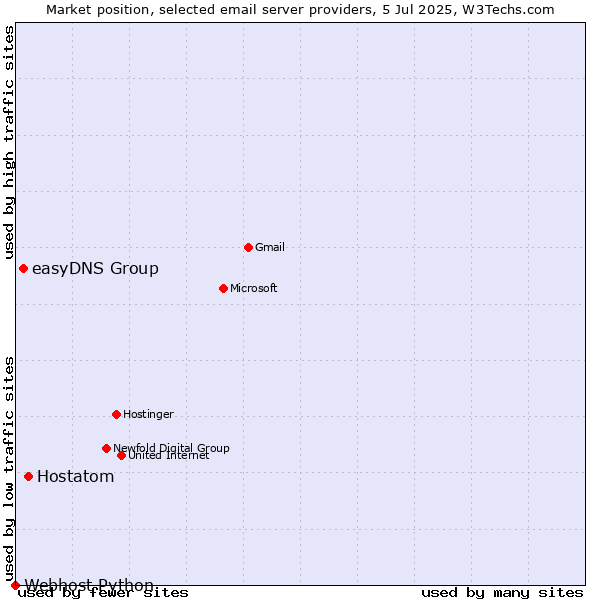 Market position of Hostatom vs. easyDNS Group vs. Webhost Python