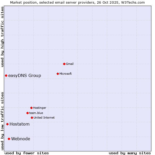 Market position of Webnode vs. Hostatom vs. easyDNS Group