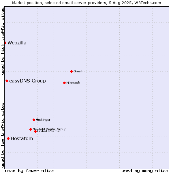 Market position of Hostatom vs. easyDNS Group vs. Webzilla
