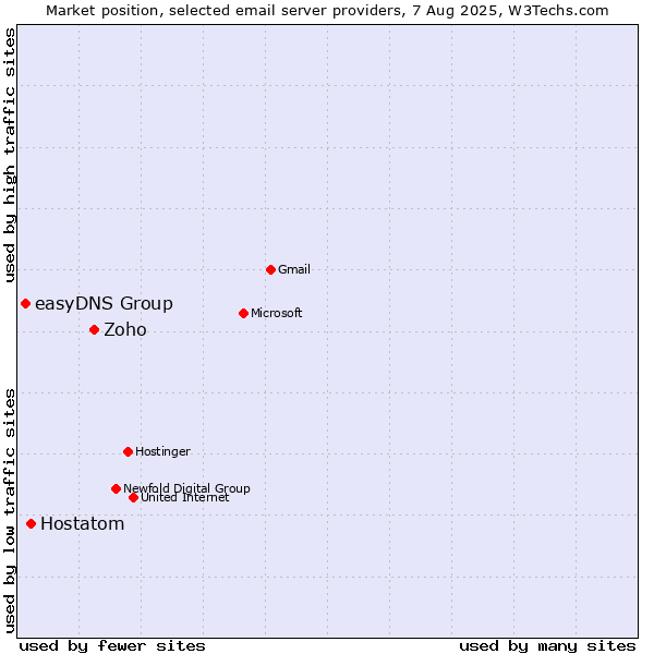 Market position of Zoho vs. Hostatom vs. easyDNS Group