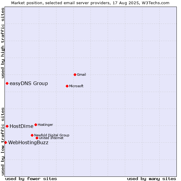 Market position of HostDime vs. easyDNS Group vs. WebHostingBuzz
