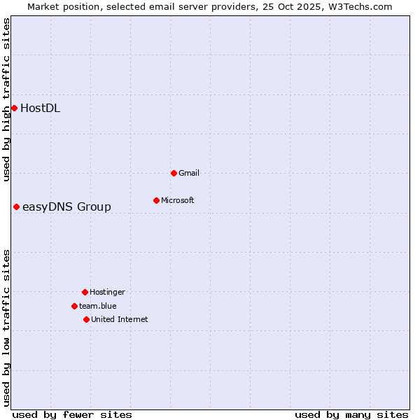 Market position of easyDNS Group vs. HostDL