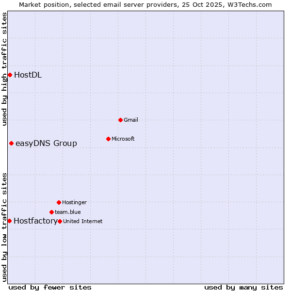 Market position of easyDNS Group vs. HostDL vs. Hostfactory