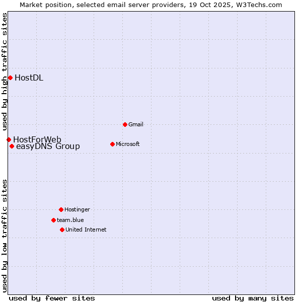 Market position of easyDNS Group vs. HostDL vs. HostForWeb