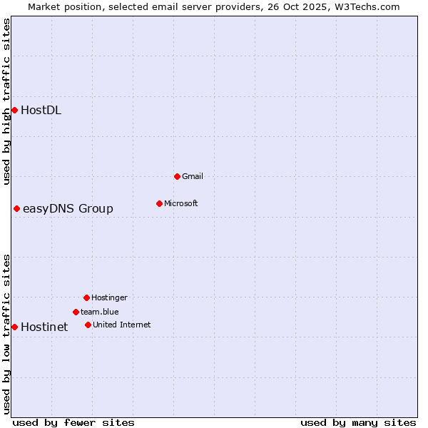 Market position of easyDNS Group vs. HostDL vs. Hostinet
