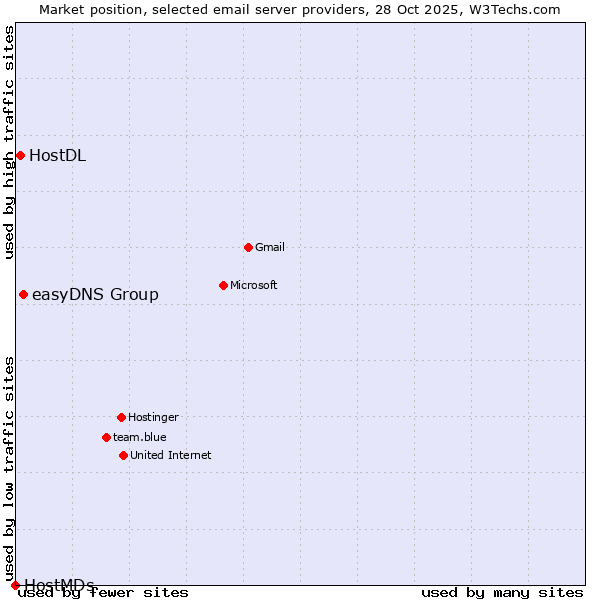 Market position of easyDNS Group vs. HostDL vs. HostMDs