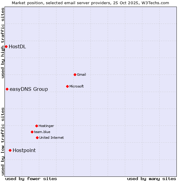 Market position of Hostpoint vs. easyDNS Group vs. HostDL
