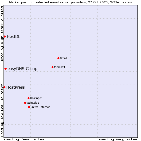 Market position of easyDNS Group vs. HostDL vs. HostPress
