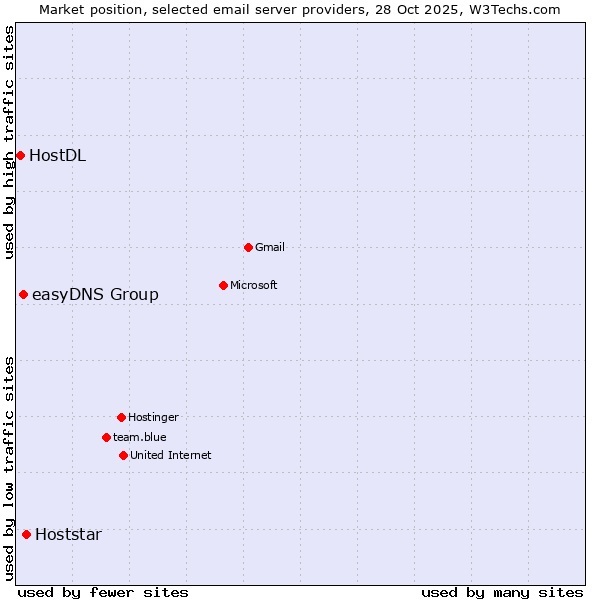 Market position of Hoststar vs. easyDNS Group vs. HostDL