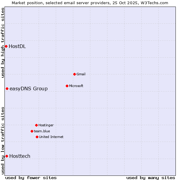 Market position of easyDNS Group vs. Hosttech vs. HostDL